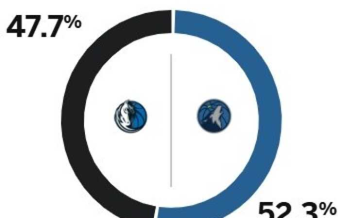 ESPN预测西决G2胜率：森林狼52.3% 独行侠47.7%