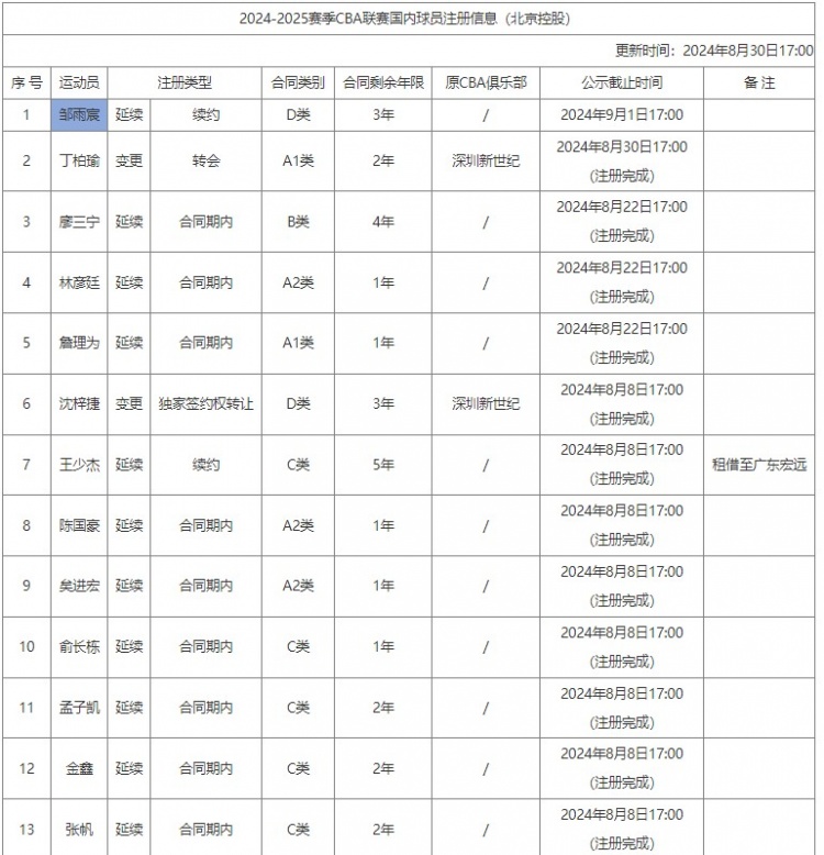 CBA官方：北控与邹雨宸以D类顶薪合同续约3年