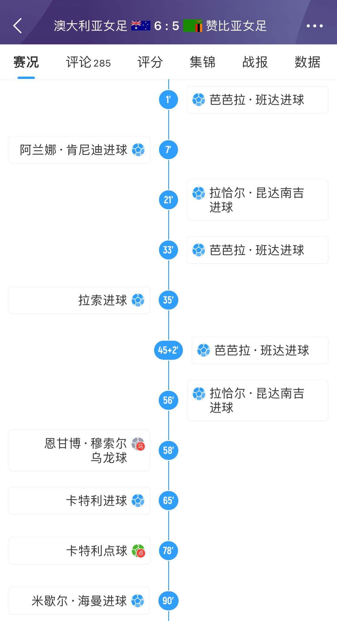 再惹争议？英媒：两名睾酮超标的赞比亚女足前锋单场合砍5球