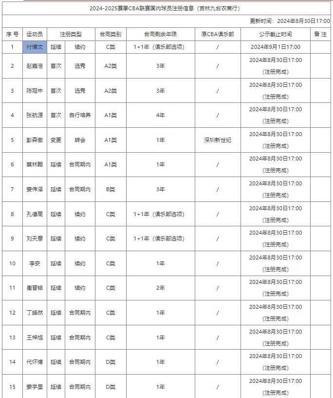 CBA官方：付博文与吉林以C类合同完成续约