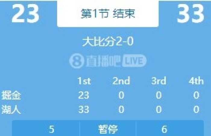 又是率先发力！湖人首节33-23领先掘金10分