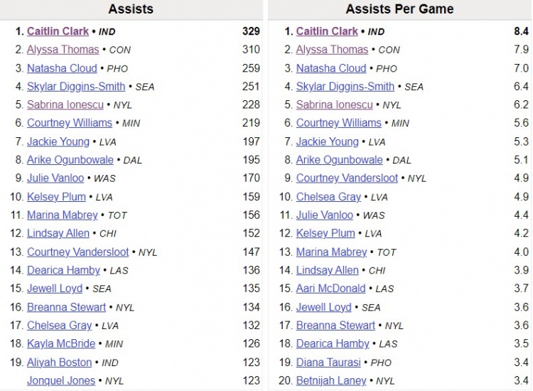 新秀赛季拿助攻王！克拉克共送出329助&场均助攻8.4次 皆WNBA最多