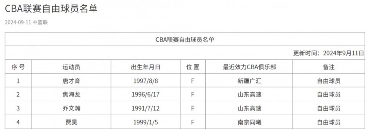 CBA官网更新自由球员名单：焦海龙、乔文瀚、贾昊、唐才育在列