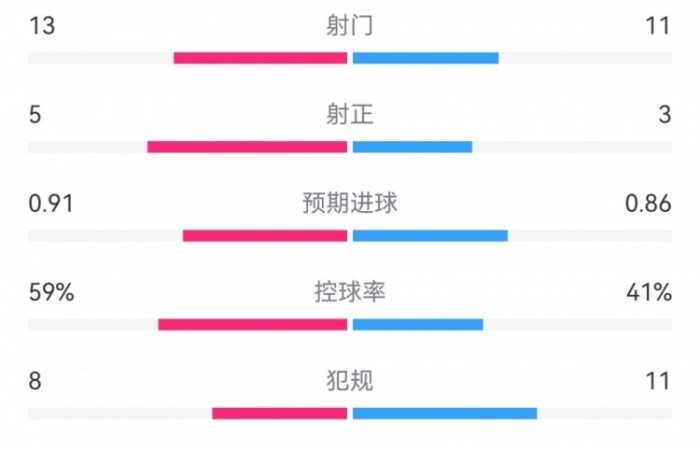 皇马0-0贝蒂斯全场数据：射门13-11，射正5-3，犯规8-11