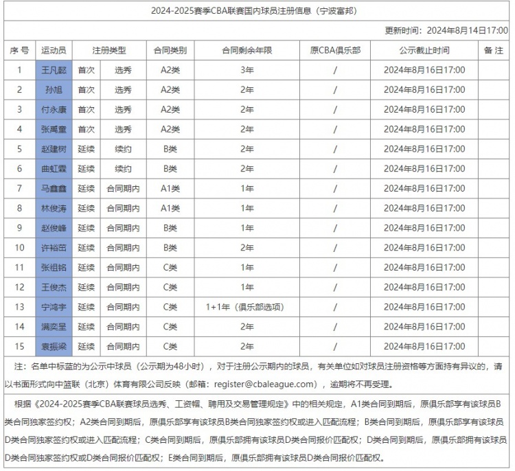 宁波国内球员注册信息：榜眼王凡懿签约3年 王俊杰C类合同还剩1年