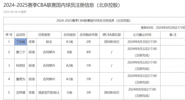 CBA官网：北控为丁柏瑜注册 他的A1类合同还剩2年