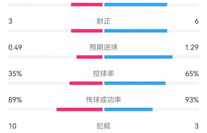 曼城4-0布莱顿数据：射门14-7，射正6-3，预期进球1.29-0.49