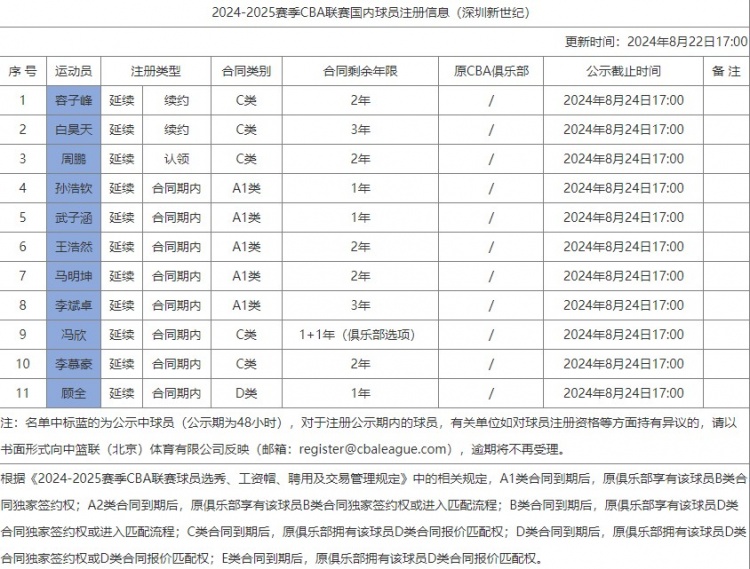 深圳国内球员注册信息：周鹏C类两年 白昊天、容子峰续约C类